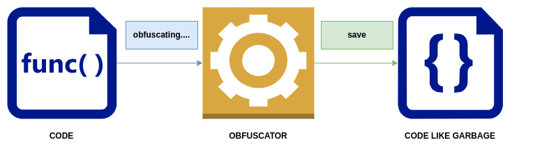 obfuscating description
