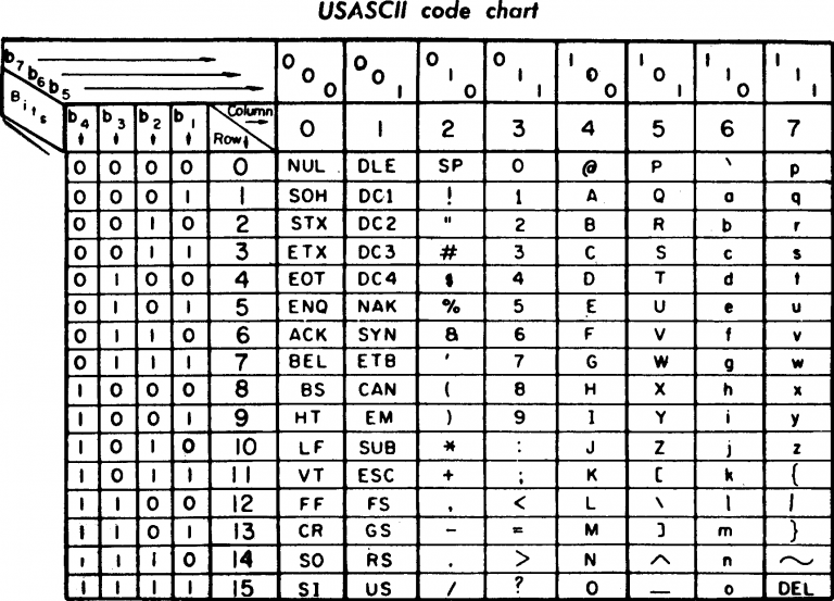 US-ASCII Table