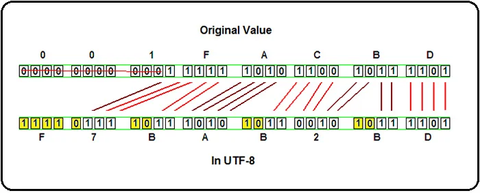 Unicode UTF-8 Example